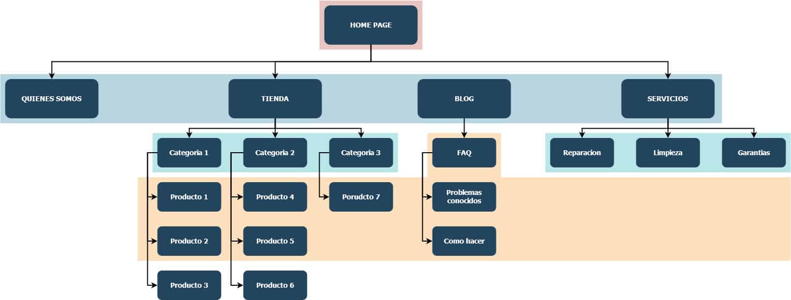 La arquitectura web y el SEO